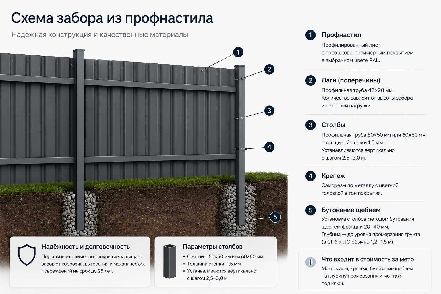 Схема забора из профнастила